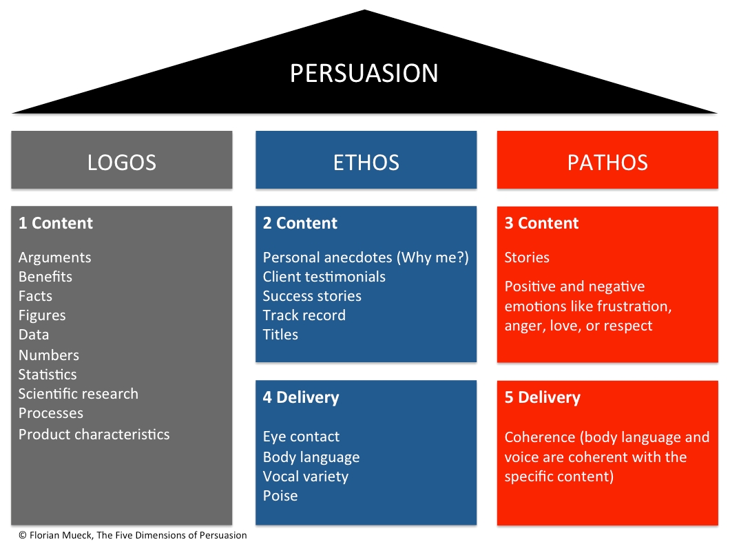 The Five Dimensions Of Persuasion FLORIAN MUECK